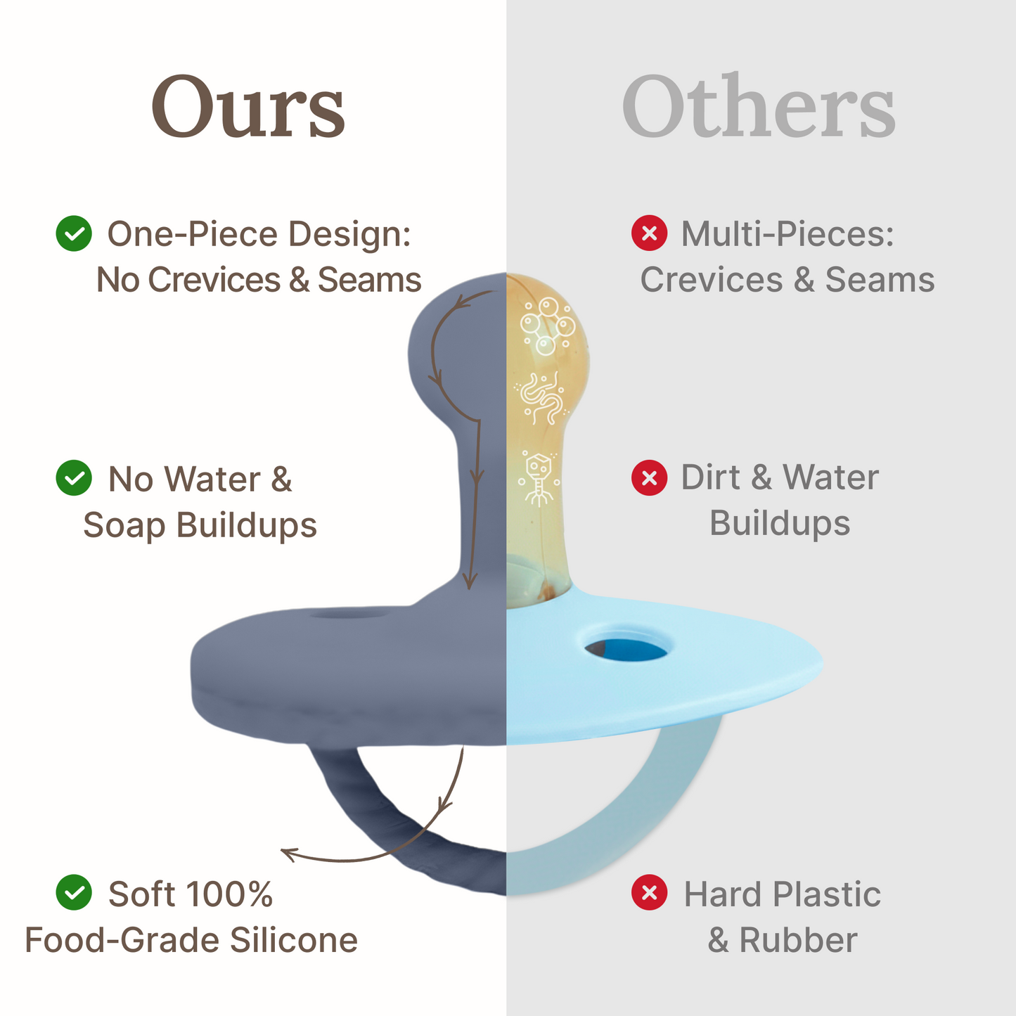 Mila & Lulu pacifier comparison: one-piece design with no crevices, no water buildup, soft 100% food-grade silicone vs competitors